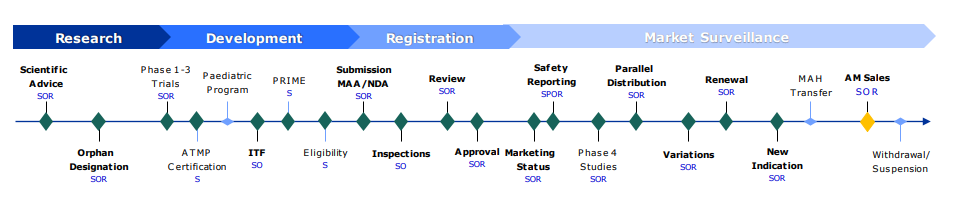 SPOR integration in Regulatory processes through Product Lifecycle