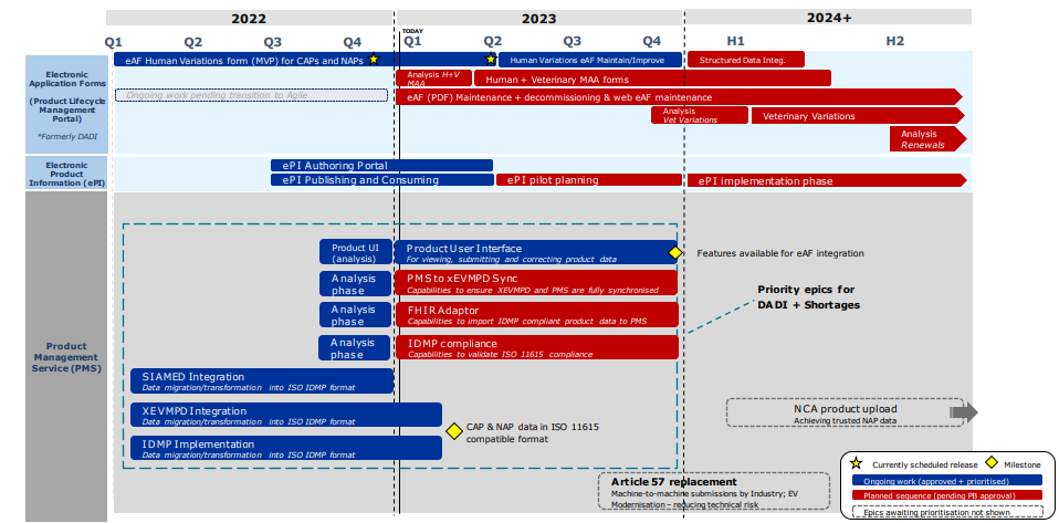 PMS activities roadmap