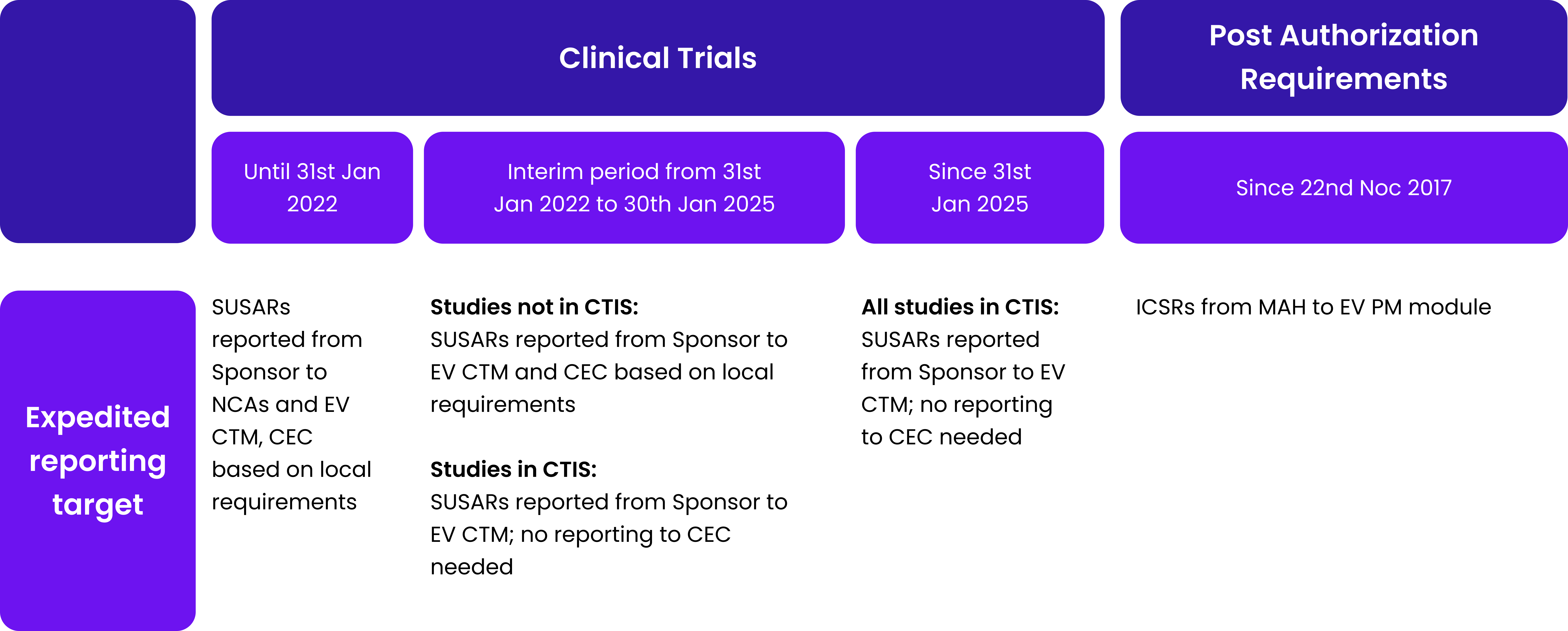 EU CTIS Changes Safety Reporting Requirements