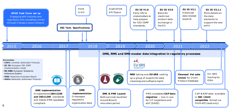 Timeline of SPOR task force and already achieved milestones